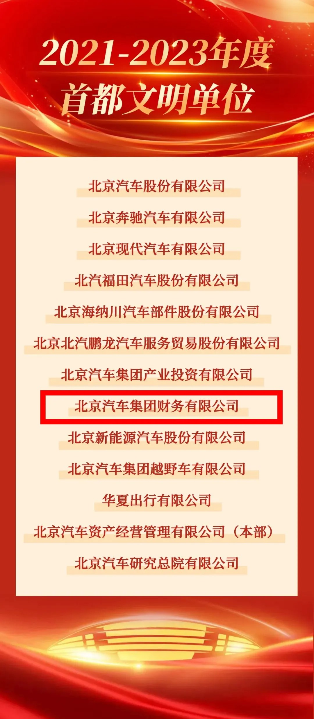 喜報(bào)｜北汽財(cái)務(wù)公司獲評(píng)首都文明單位！